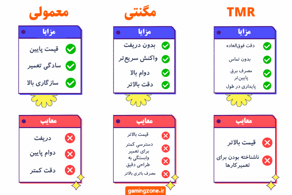 مقایسه آنالوگ TMR ،آنالوگ مگنتی و آنالوگ معمولی